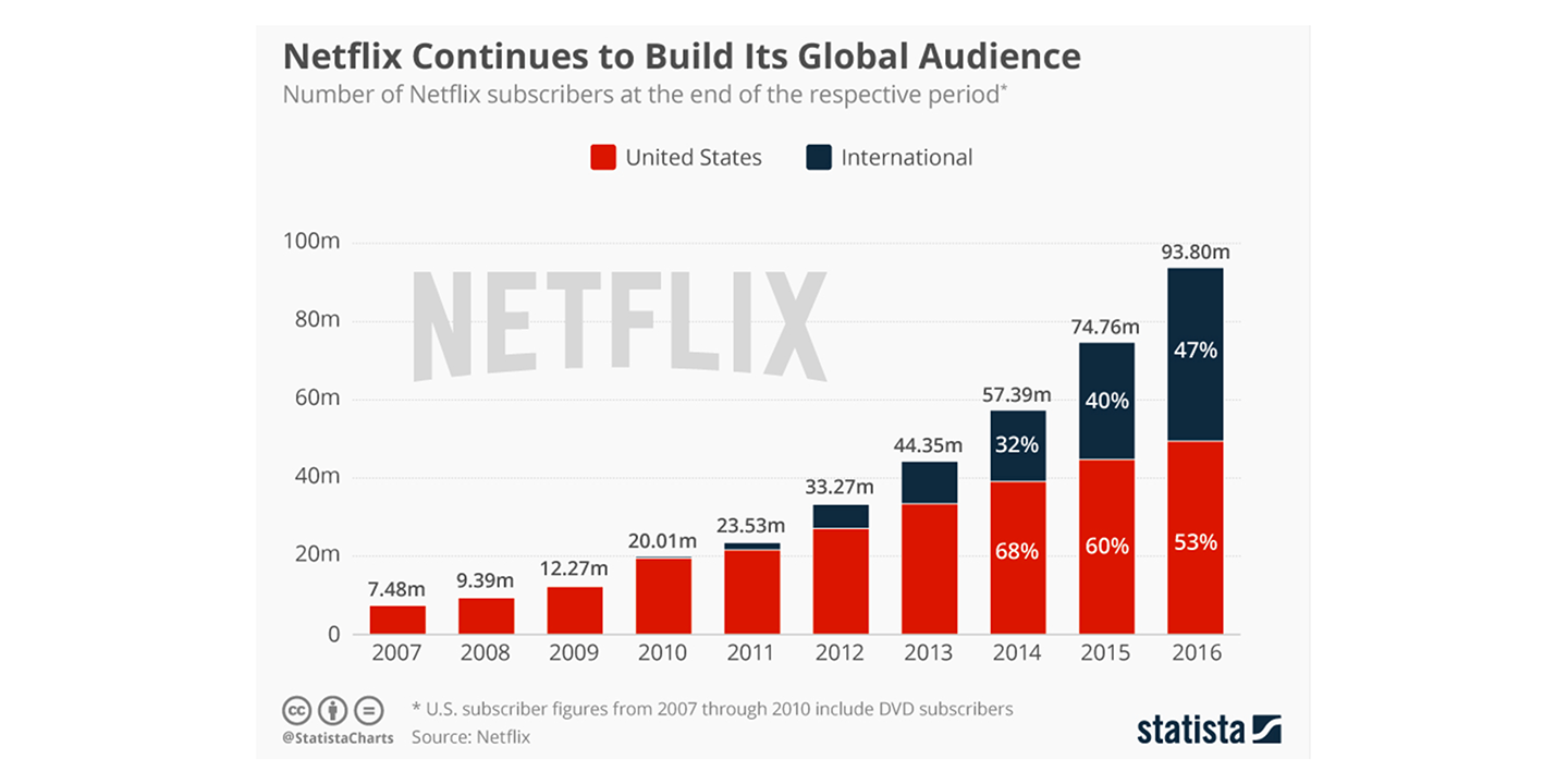 Behind the Success of Netflix